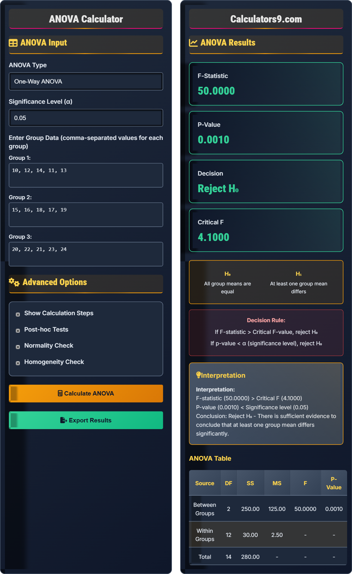 ANOVA Calculator