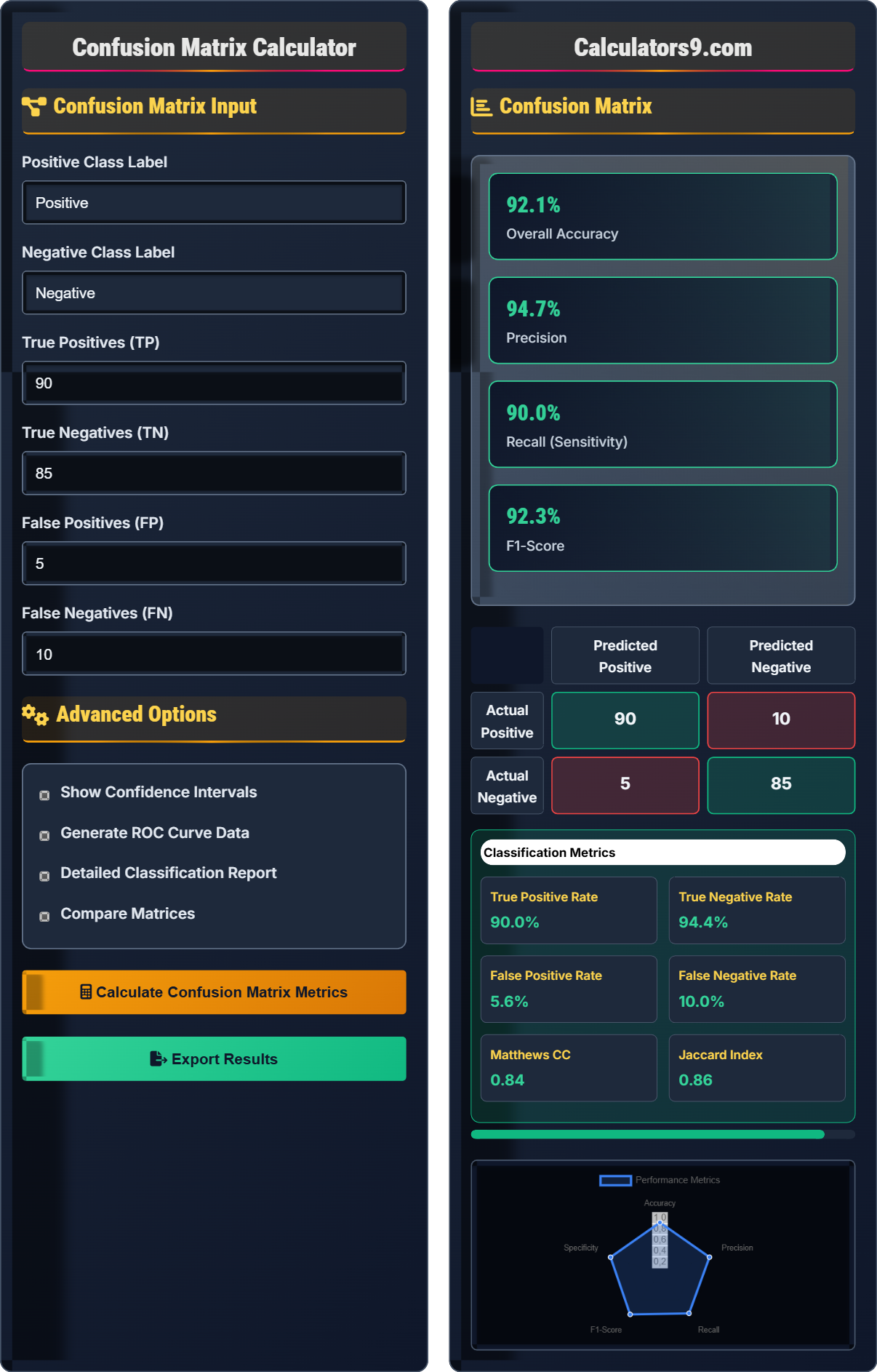 Confusion Matrix Calculator