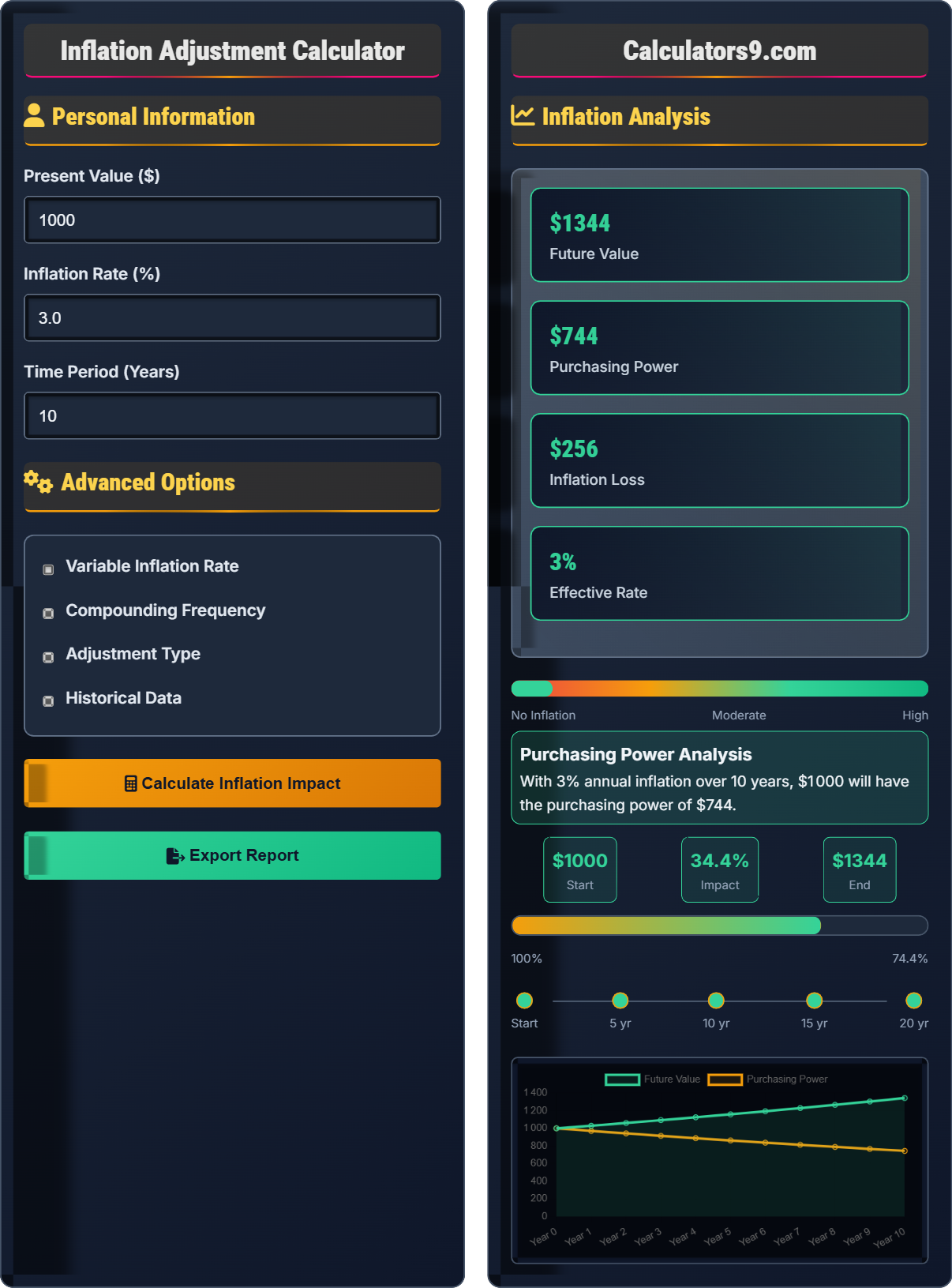 Inflation Adjustment Calculator